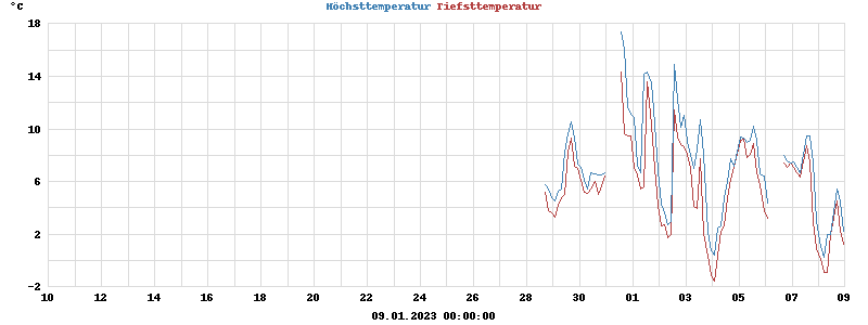 Display highs and lows for the month