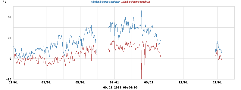 Daily highs and lows for the year